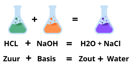 Neutralisatiereactie: zuur + base = water + zout