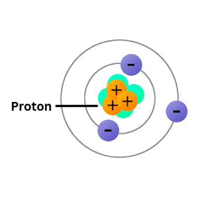 Diagram dat laat zien hoe protonen in de kern het atoomnummer bepalen