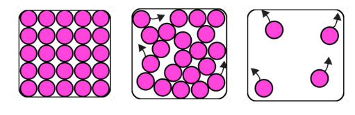 Diagram gedrag van deeltjes