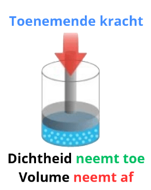 Diagram over samendrukbaarheid en dichtheid