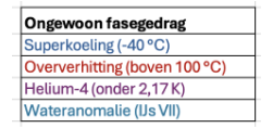 Diagram van bijzondere faseovergangen